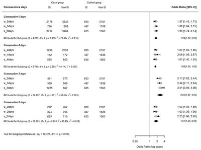 The Association Between the Number of Consecutive Night Shifts and Insomnia Among Shift Workers: A Multi-Center Study